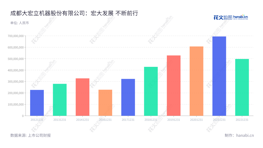 成都大宏立机器股份有限公司(300865)为甘德宏先生担任董事长,LI ZEQUAN先生担任总经理,主营业务为成套设备的研发、制造和销售。近几年营业总收入逐年递增,最新一期营业总收入为497273365.50,"300865","大宏立","Dahongli","甘德宏","LI ZEQUAN","国证A指","信息设计","数据可视化","数据视频","数据分析","数可视","BI","花火数图","基础柱状图","营业收入","上市公司"