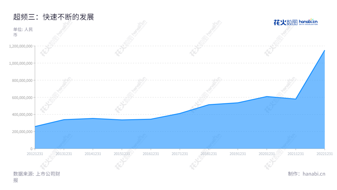 深圳市超频三科技股份有限公司,专业致力于电子产品新型散热器件的研发、生产和销售,提供最新、最高质量的产品和服务。,"300647","超频三","Fluence","杜建军","杜建军","国证2000","国证A指","信息设计","数据可视化","数据视频","数据分析","数可视","BI","花火数图","堆叠折线图","营业收入","上市公司"