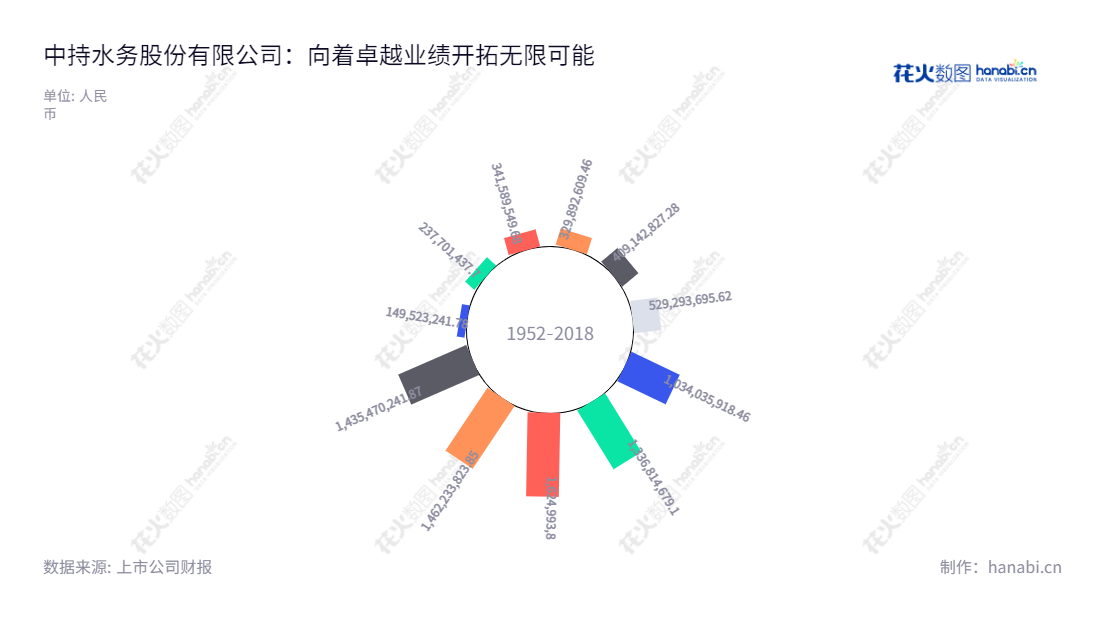 中持水务股份有限公司(CSD Water Service Co., Ltd.)是一家主要从事污水处理运营、污水及污泥处理EPC、技术产品销售及其它综合服务的公司,创立于2013年,致力于市民消费者的卫生、安全及绿色生产的可持续发展。,"603903","中持股份","CSD","张翼飞","喻正昕","国证A指","中证央企","信息设计","数据可视化","数据视频","数据分析","数可视","BI","花火数图","极坐标图","营业收入","上市公司"