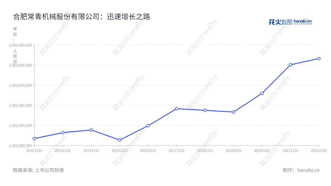 合肥常青机械股份有限公司是一家主要以汽车冲压和焊接零件开发、生产和销售的公司,位于安徽合肥市,董事长为吴应宏,总经理为吴应宏,营业总收入逐年增加。,"603768","常青股份","Changqing","吴应宏","吴应宏","国证A指","信息设计","数据可视化","数据视频","数据分析","数可视","BI","花火数图","基础折线图","营业收入","上市公司"
