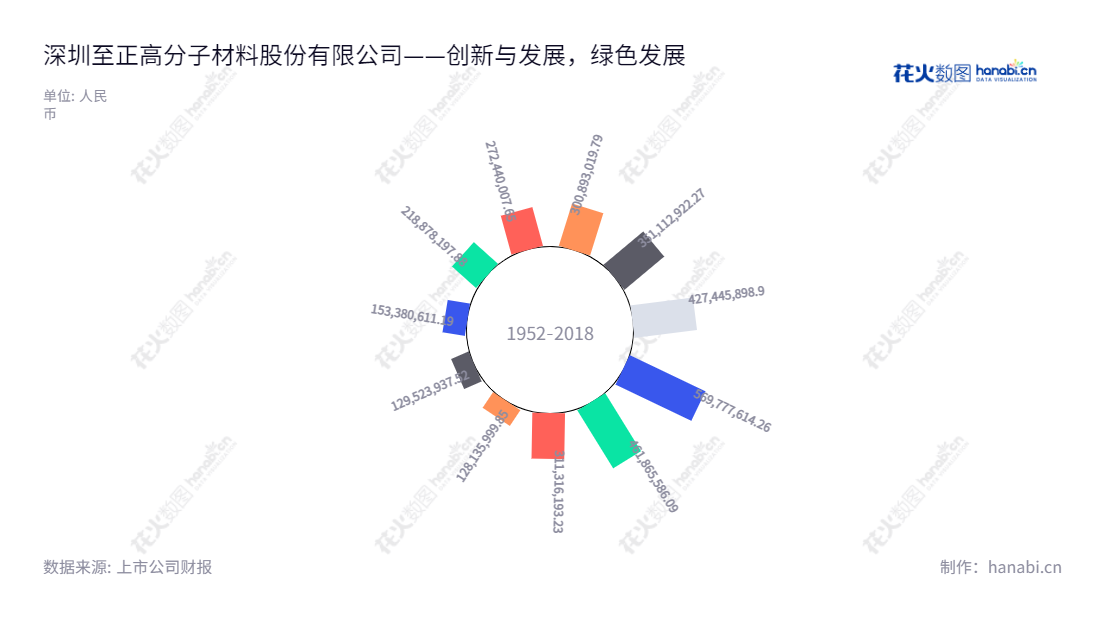 深圳至正高分子材料股份有限公司(Shenzhen Original Advanced Compounds Co., Ltd.)主营业务为电线电缆、光缆用绿色环保型聚烯烃高分子材料的研发、生产和销售,董事长为施君,总经理为施君。凭借多年积累的行业经验、专业领域的企业管理素质,与深圳当地的产业链的良好合作关系,生产出质量好、价格便宜的环保材料,在业内具备一定的影响力。,"603991","至正股份","Original Advanced Compounds","施君","施君","国证A指","信息设计","数据可视化","数据视频","数据分析","数可视","BI","花火数图","极坐标图","营业收入","上市公司"