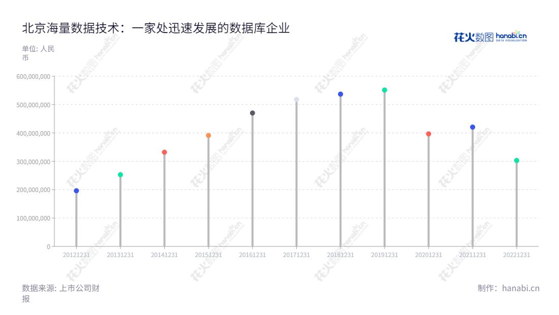 北京海量数据技术股份有限公司(603138),由闫忠文董事长和肖枫总经理领导,专注于数据库领域,致力于研究和发展各类数据库产品,为客户提供专业的服务。,"603138","海量数据","Vastdata","闫忠文","肖枫","国证2000","国证A指","信息设计","数据可视化","数据视频","数据分析","数可视","BI","花火数图","棒棒糖图","营业收入","上市公司"