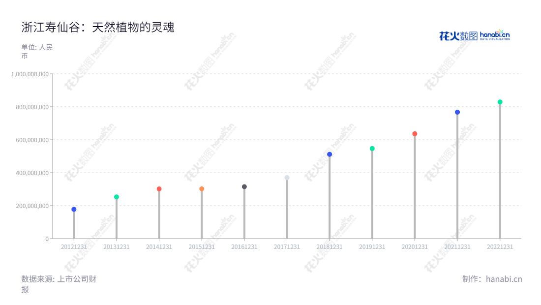 浙江寿仙谷医药股份有限公司(603896),是一家专业生产销售灵芝、铁皮石斛等名贵中药材的公司,位于浙江金华市,致力于药材品种选育、栽培、加工及销售。,"603896","寿仙谷","Shouxiangu","李明焱","李振宇","国证2000","国证A指","信息设计","数据可视化","数据视频","数据分析","数可视","BI","花火数图","棒棒糖图","营业收入","上市公司"