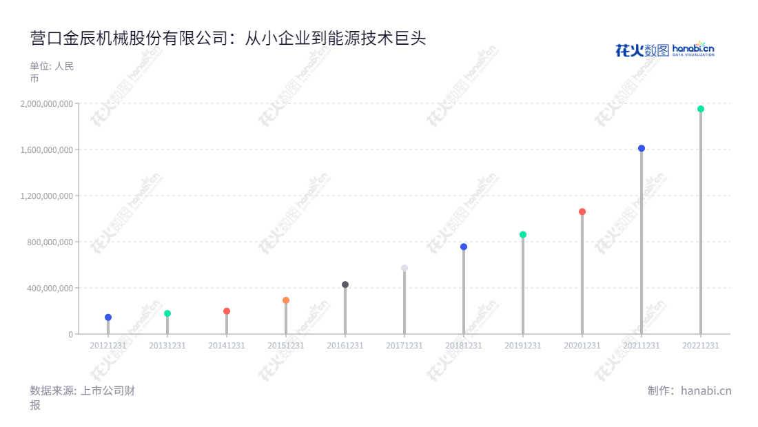 营口金辰机械是一家提供太阳能光伏组件自动化生产线成套装备的研发、设计、生产和销售以及服务的公司,其营业总收入逐年增长。,"603396","金辰股份","Jinchen","李义升","国证2000","国证A指","信息设计","数据可视化","数据视频","数据分析","数可视","BI","花火数图","棒棒糖图","营业收入","上市公司"