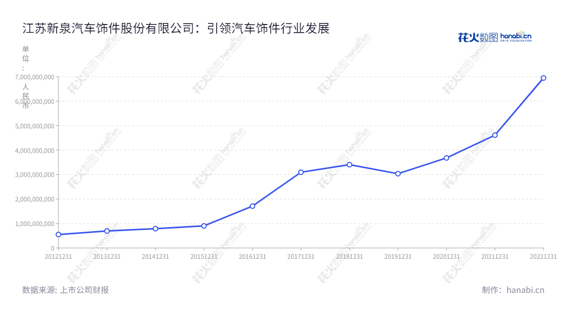 江苏新泉汽车饰件股份有限公司是一家提供汽车饰件整体解决方案的公司,位于镇江市,由唐志华兼任董事长与总经理,拥有十年营业总收入经历,其中最高达6946694968.78元。,"603179","新泉股份","Xinquan","唐志华","唐志华","国证2000","国证A指","上证380","信息设计","数据可视化","数据视频","数据分析","数可视","BI","花火数图","基础折线图","营业收入","上市公司"
