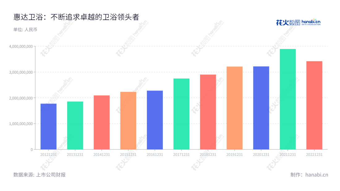 惠达卫浴股份有限公司(Huida Sanitary Ware Co., Ltd.),位于河北唐山,专业设计和生产卫浴产品,营业总收入持续增长,总经理王佳管理着此公司的发展壮大。,"603385","惠达卫浴","Huida Sanitary Ware","王彦庆","王佳","国证A指","信息设计","数据可视化","数据视频","数据分析","数可视","BI","花火数图","基础柱状图","营业收入","上市公司"