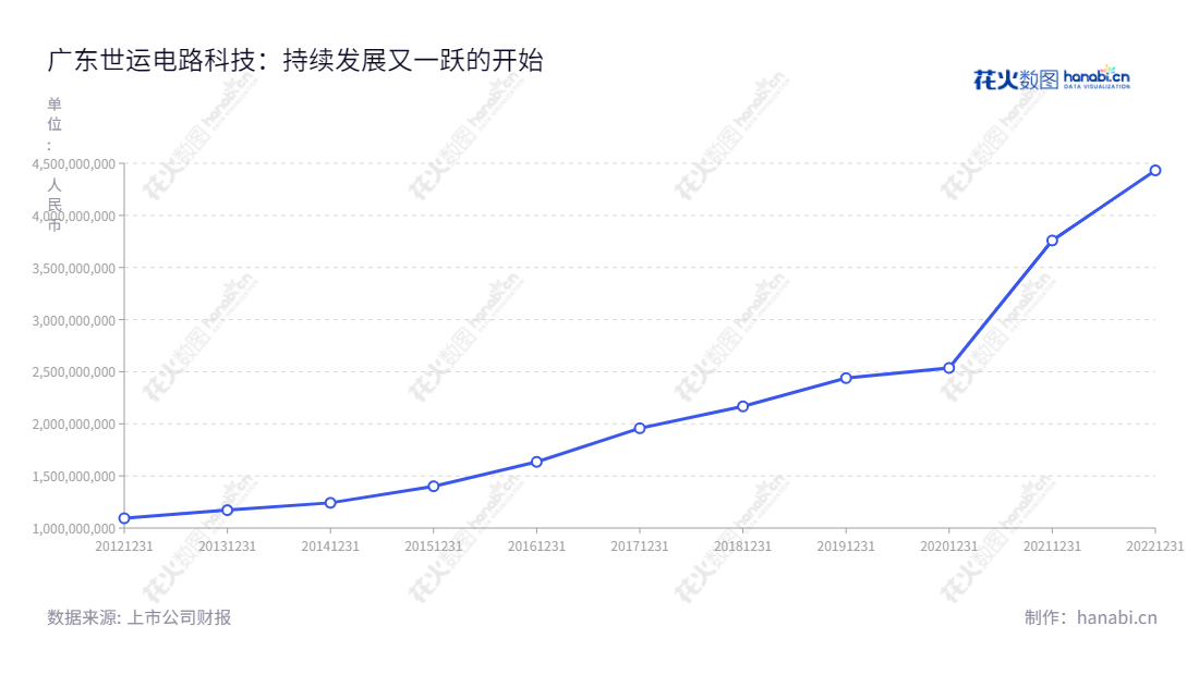 广东世运电路科技(Olympic Circuit Technology Co., Ltd.)致力于各类PCB研发、生产与销售。报表日期以2012-2022,10年来营业总收入从1.093亿元增长至4.432亿元。,"603920","世运电路","Olympic Circuit","佘英杰","唐润光","国证2000","国证A指","上证380","信息设计","数据可视化","数据视频","数据分析","数可视","BI","花火数图","基础折线图","营业收入","上市公司"