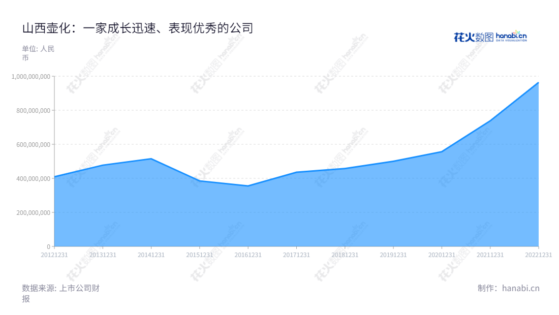 山西壶化集团股份有限公司(Shanxi Huhua Group Co., Ltd.)是一家从事各类民爆物品的研发、生产和销售,并为客户提供爆破解决方案和服务的公司。公司历年来营业总收入不断提高。,"003002","壶化股份","Huhua","秦东","郭平则","国证A指","信息设计","数据可视化","数据视频","数据分析","数可视","BI","花火数图","堆叠折线图","营业收入","上市公司"