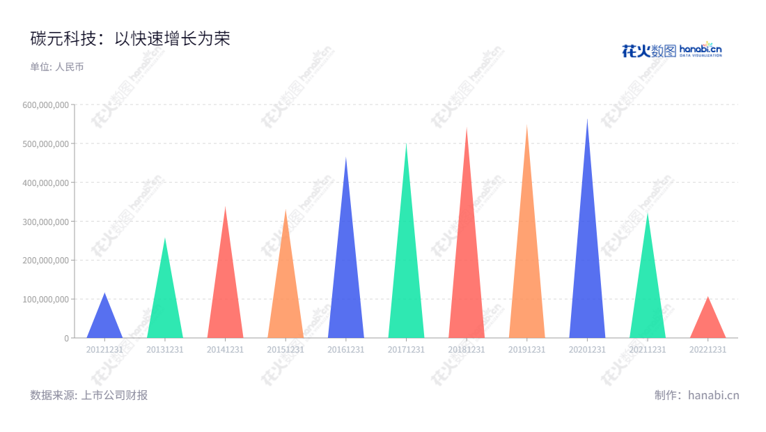 碳元科技股份有限公司(Tanyuan Technology Co.)是一家位于江苏常州市的专业研发、制造和销售高导热石墨散热材料的公司,旨在提供最佳的温度控制解决方案。碳元以其出色的产品和服务自2012年以来不断攀升,收入持续增长,连续几年获得市场肯定。,"603133","*ST碳元","Tanyuan Technology","陈剑波","张泽辉","信息设计","数据可视化","数据视频","数据分析","数可视","BI","花火数图","三角形图","营业收入","上市公司"
