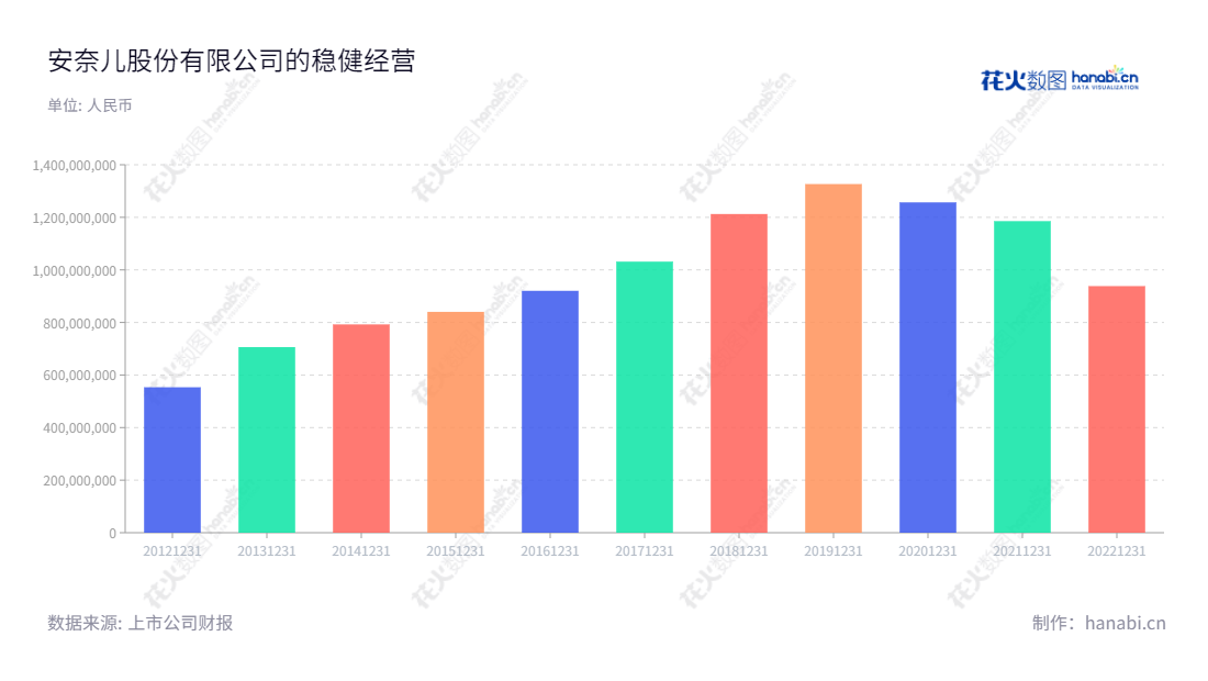 深圳市安奈儿股份有限公司(Annil Co., Ltd.)是一家专营“Annil安奈儿”品牌童装的研发设计、供应链管理、品牌运营及产品销售的中国公司。Annil从2013年至今不断发展,营业总收入呈现明显增长。,"002875","安奈儿","Annil","曹璋","张翮","国证A指","信息设计","数据可视化","数据视频","数据分析","数可视","BI","花火数图","基础柱状图","营业收入","上市公司"