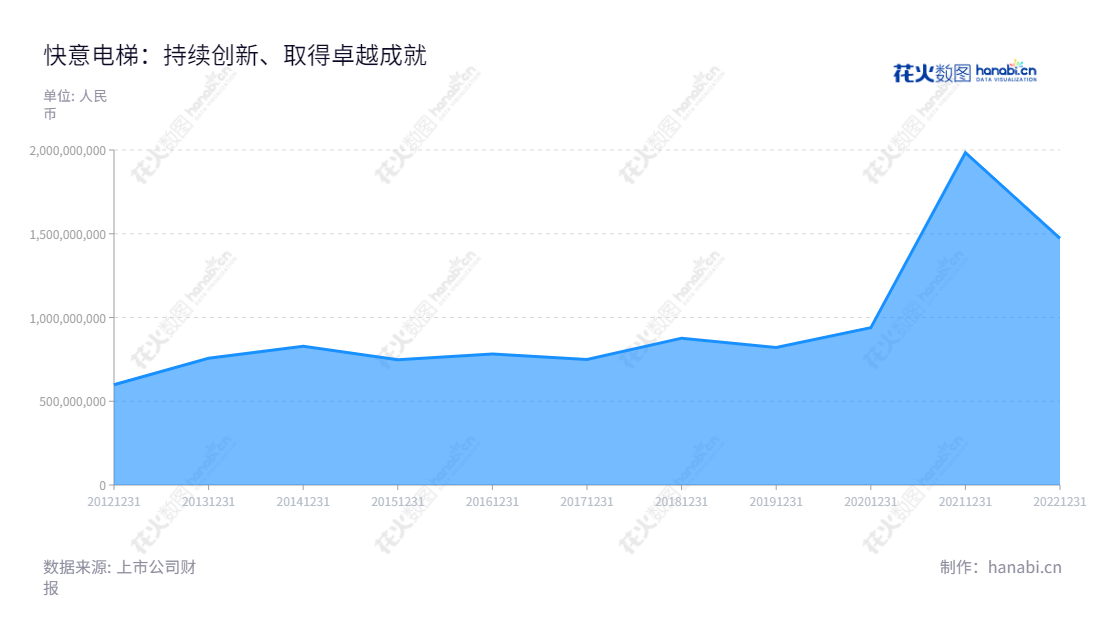 快意电梯 – 位于广东东莞市的电梯设备供应商,集研发、设计、制造、销售、安装、改造和维保服务于一体,产品包括电梯、自动扶梯和自动人行道,经营历史悠久,年度营收表现优良。,"002774","快意电梯","IFE Elevators","罗爱文","罗爱明","国证A指","信息设计","数据可视化","数据视频","数据分析","数可视","BI","花火数图","堆叠折线图","营业收入","上市公司"
