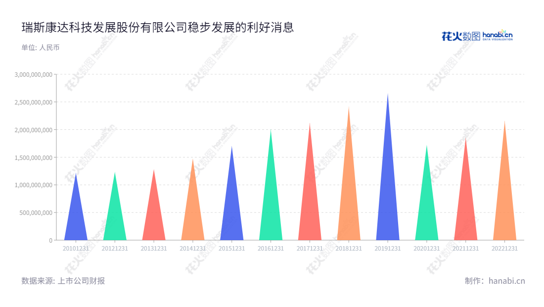 Raisecom Technology Co., Ltd.（603803）是一家位于北京市的电信运营商和行业专网客户服务提供商，主营业务为接入层网络的解决方案和技术服务，董事长任建宏，总经理李月杰。,"603803","瑞斯康达","Raisecom","任建宏","李月杰","国证2000","国证Ａ指","信息设计","数据可视化","数据视频","数据分析","数可视","BI","花火数图","三角形图","营业收入","上市公司"