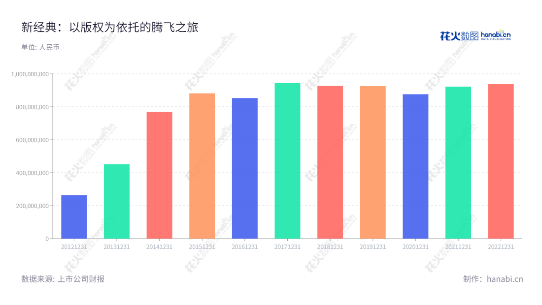 新经典文化股份有限公司(603096)专注以版权为依托的业务,包括图书策划与发行、数字图书、图书零售等,位于天津市,拥有近10年营业收入保持稳定增长的历史。,"603096","新经典","Thinkingdom","陈明俊","黄宁群","国证A指","信息设计","数据可视化","数据视频","数据分析","数可视","BI","花火数图","基础柱状图","营业收入","上市公司"