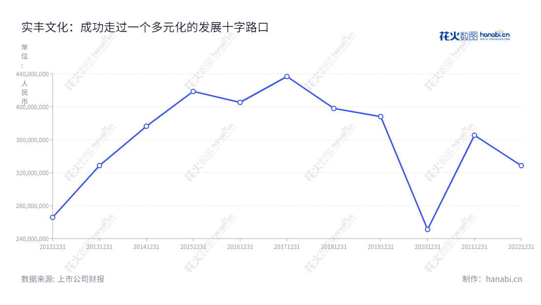 实丰文化股份公司(002862)是一家于1999年成立的专注于玩具研发、生产和销售的企业。公司董事长、总经理均为蔡俊权,总部位于广东汕头市,网址为www.sunfuntoys.com。,"002862","实丰文化","Sunfun Culture","蔡俊权","蔡俊权","国证A指","信息设计","数据可视化","数据视频","数据分析","数可视","BI","花火数图","基础折线图","营业收入","上市公司"