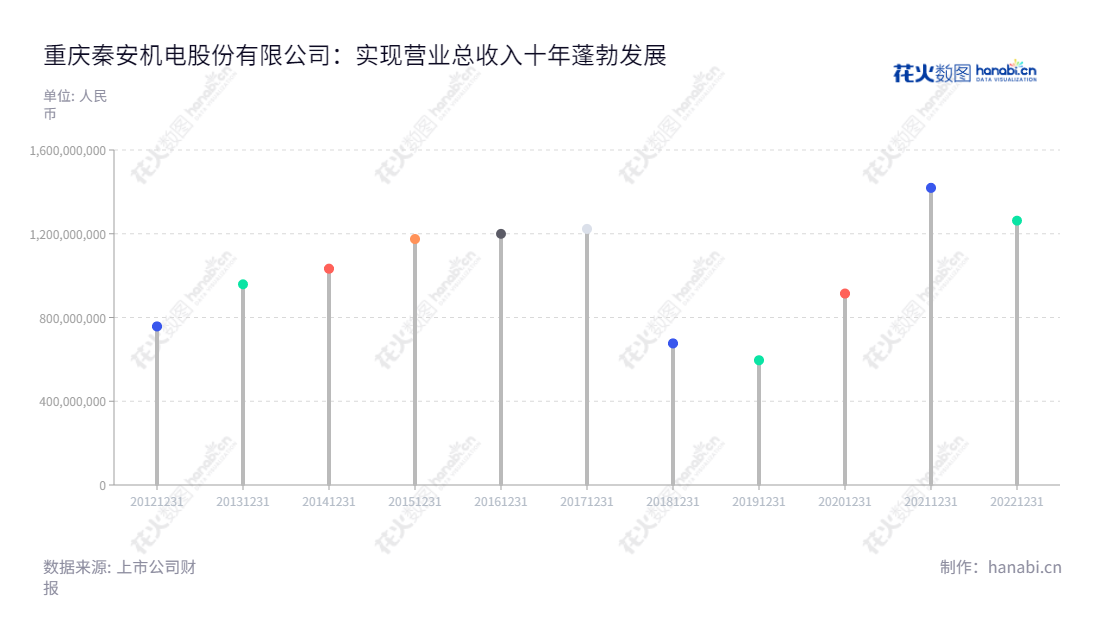 重庆秦安机电股份有限公司(603758),是一家位于重庆市的汽车核心零部件研发、生产和销售企业,提供气缸体、气缸盖、曲轴等产品,由董事长YUANMING TANG和总经理YUANMING TANG领导。,"603758","秦安股份","Qin