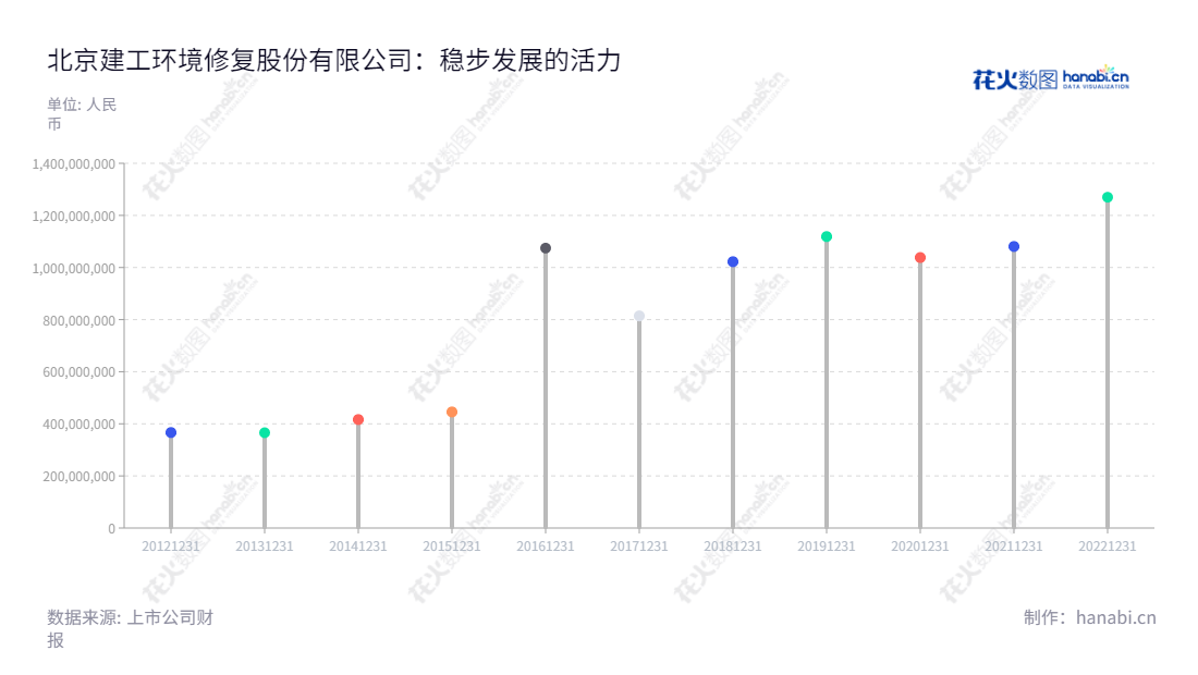 北京建工环境修复股份有限公司(BCEG Environmental Remediation Co., Ltd.)位于北京市,提供全产业链环境修复解决方案,主营业务拥有多年的经验,董事长常永春,总经理原波。,"300958","建工修复","BCEG Remediation","常永春","原波","国证A指","信息设计","数据可视化","数据视频","数据分析","数可视","BI","花火数图","棒棒糖图","营业收入","上市公司"