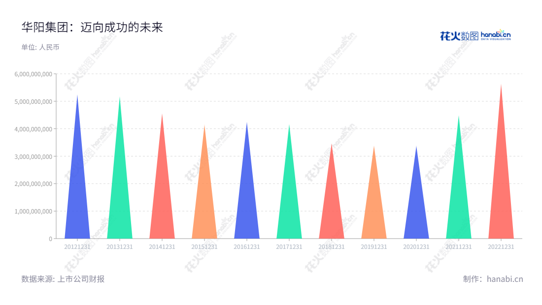 华阳集团是一家总部位于广东惠州市的汽车电子、精密电子部件、精密压铸和LED照明等业务的制造商。该公司通过现代技术不断创新,确保所有产品质量符合行业的高要求。,"002906","华阳集团","Foryou","邹淦荣","邹淦荣","国证A指","巨潮小盘","深成指R","深市精选","深证成指","中小300","信息设计","数据可视化","数据视频","数据分析","数可视","BI","花火数图","三角形图","营业收入","上市公司"