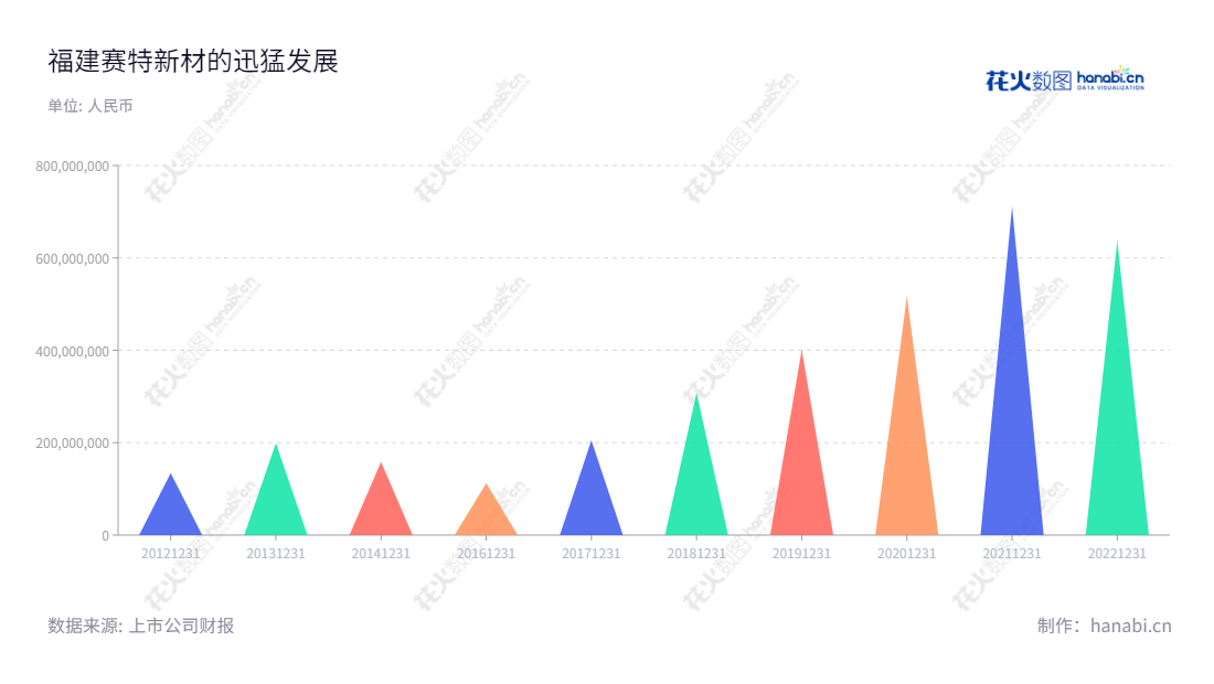 福建赛特新材股份有限公司是一家位于龙岩市的研发、生产销售真空绝热材料的高新技术企业。汪坤明担任公司董事长,严浪基担任总经理,向国内外市场提供优质真空绝热材料产品。,"688398","赛特新材","SuperTech Advanced Material","汪坤明","严浪基","国证A指","信息设计","数据可视化","数据视频","数据分析","数可视","BI","花火数图","三角形图","营业收入","上市公司"