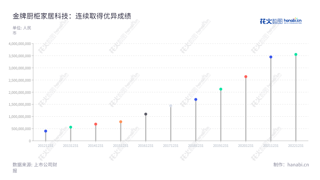 金牌厨柜家居科技股份有限公司(Goldenhome)位于福建厦门,专业从事厨柜研发、设计、生产、销售、安装及售后服务,拥有十年历史,拥有丰富经验,为您带来完美的厨柜定制体验。,"603180","金牌厨柜","Goldenhome","温建怀","潘孝贞","国证2000","国证A指","上证380","信息设计","数据可视化","数据视频","数据分析","数可视","BI","花火数图","棒棒糖图","营业收入","上市公司"