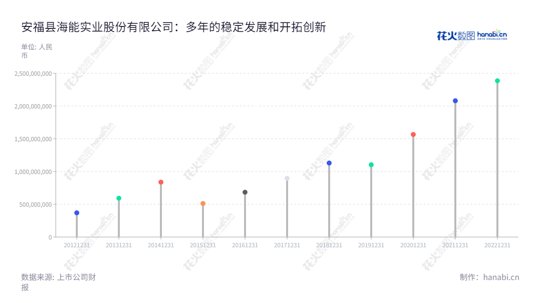 安福县海能实业股份有限公司是一家江西吉安市的电子信号传输适配产品和其他消费电子产品定制化设计生产的公司,董事长为周洪亮,总经理为周洪亮,公司营业总收入亮瞎拐,位居全国前列。,"300787","海能实业","CE LINK","周洪亮","周洪亮","国证2000","国证A指","信息设计","数据可视化","数据视频","数据分析","数可视","BI","花火数图","棒棒糖图","营业收入","上市公司"