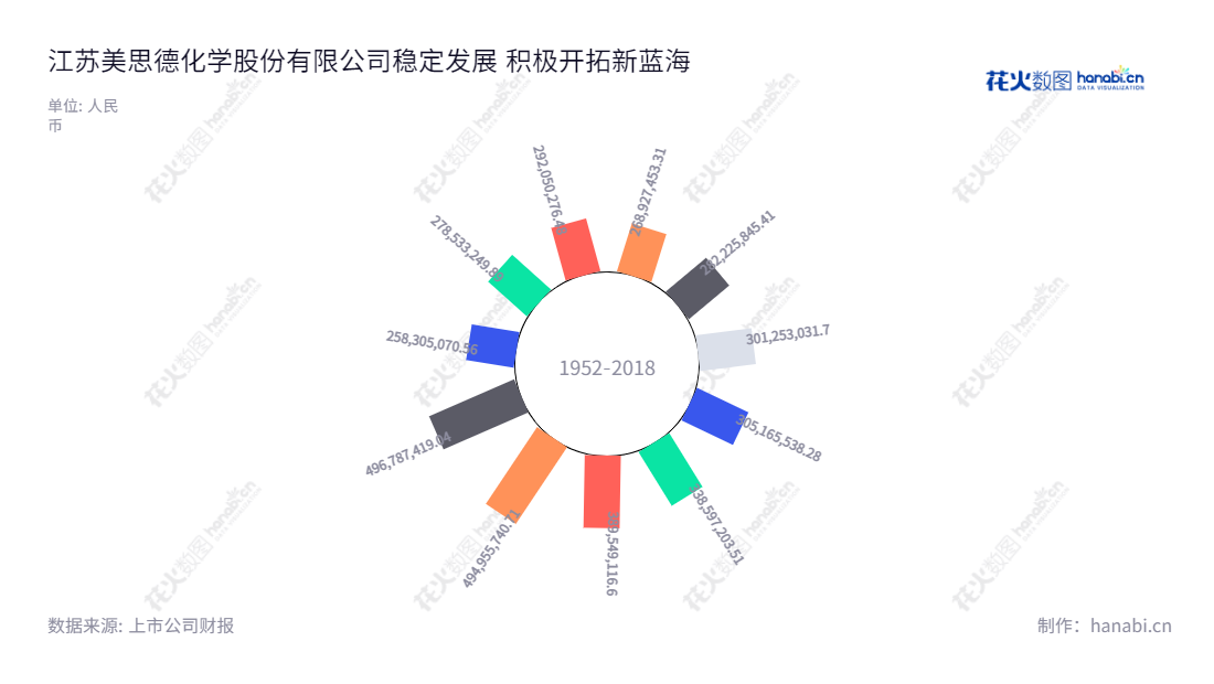 江苏美思德化学股份有限公司是一家位于江苏南京市的聚氨酯泡沫稳定剂研发、生产和销售公司。由孙宇先生担任董事长和总经理。美思德营业总收入逐年增长,自2013年以来,营业总收入增长率已超过80%。,"603041","美思德","Maysta","孙宇","孙宇","国证A指","信息设计","数据可视化","数据视频","数据分析","数可视","BI","花火数图","极坐标图","营业收入","上市公司"