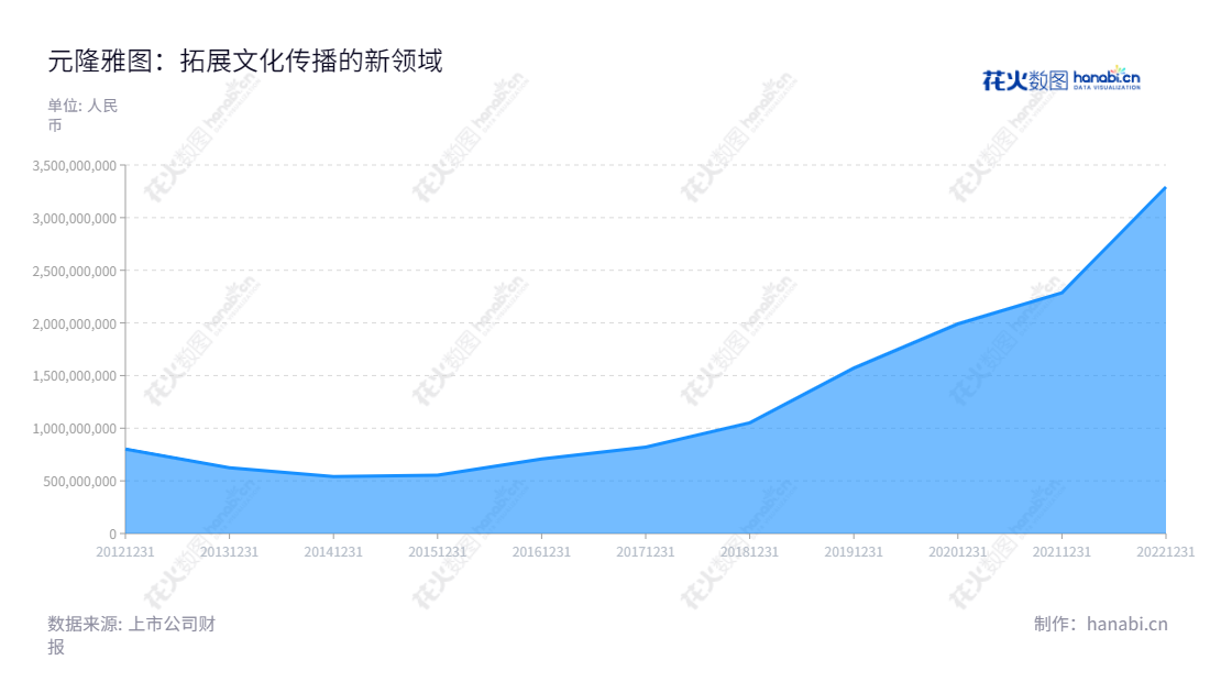 北京元隆雅图文化传播股份有限公司(Beijing Yuanlong Yato Culture Dissemination Co., Ltd.)是一家致力于提供促销品和促销服务的企业,包括数字化促销方案创意策划、基于数字化平台的仓储运输服务和产品销售收入。2012年以来,元隆雅图的营业总收入逐年增长,市场前景良好。,"002878","元隆雅图","Yuanlong Yato","孙震","孙震","国证2000","国证A指","信息设计","数据可视化","数据视频","数据分析","数可视","BI","花火数图","堆叠折线图","营业收入","上市公司"