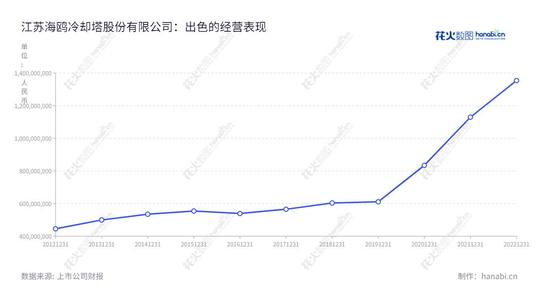 江苏海鸥冷却塔股份有限公司是一家位于江苏常州的工业冷却塔设计、制造和安装专业公司,凭借其高效的产品和优质的服务,以及连续的报表日期,拥有稳定的营业总收入。,"603269","海鸥股份","Seagull","金敖大","吴祝平","国证A指","信息设计","数据可视化","数据视频","数据分析","数可视","BI","花火数图","基础折线图","营业收入","上市公司"
