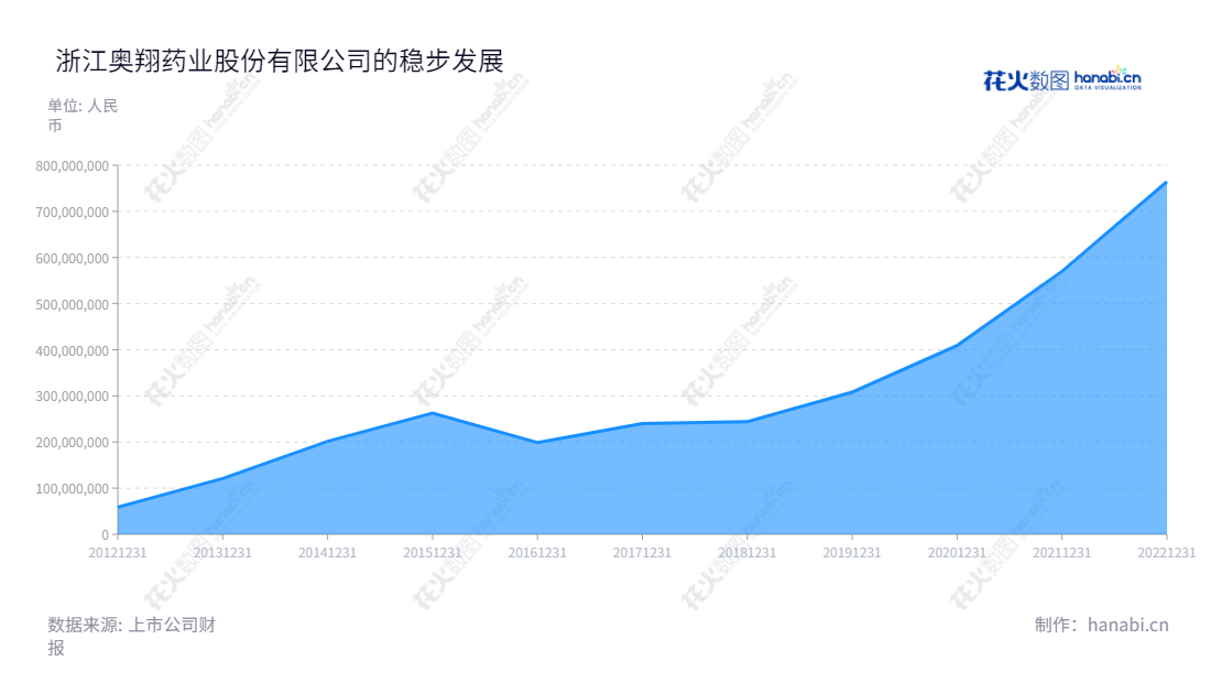 浙江奥翔药业股份有限公司(Zhejiang Ausun Pharmaceutical Co., Ltd.)是一家位于浙江台州市的特色原料药及医药中间体的研发、生产和销售企业,同时提供定制生产和研发业务。营业总收入从2012年的58930963.24增加至2022年的764547389.04。,"603229","奥翔药业","Ausun Pharmaceutical","郑志国","郑志国","国证2000","国证A指","上证380","信息设计","数据可视化","数据视频","数据分析","数可视","BI","花火数图","堆叠折线图","营业收入","上市公司"