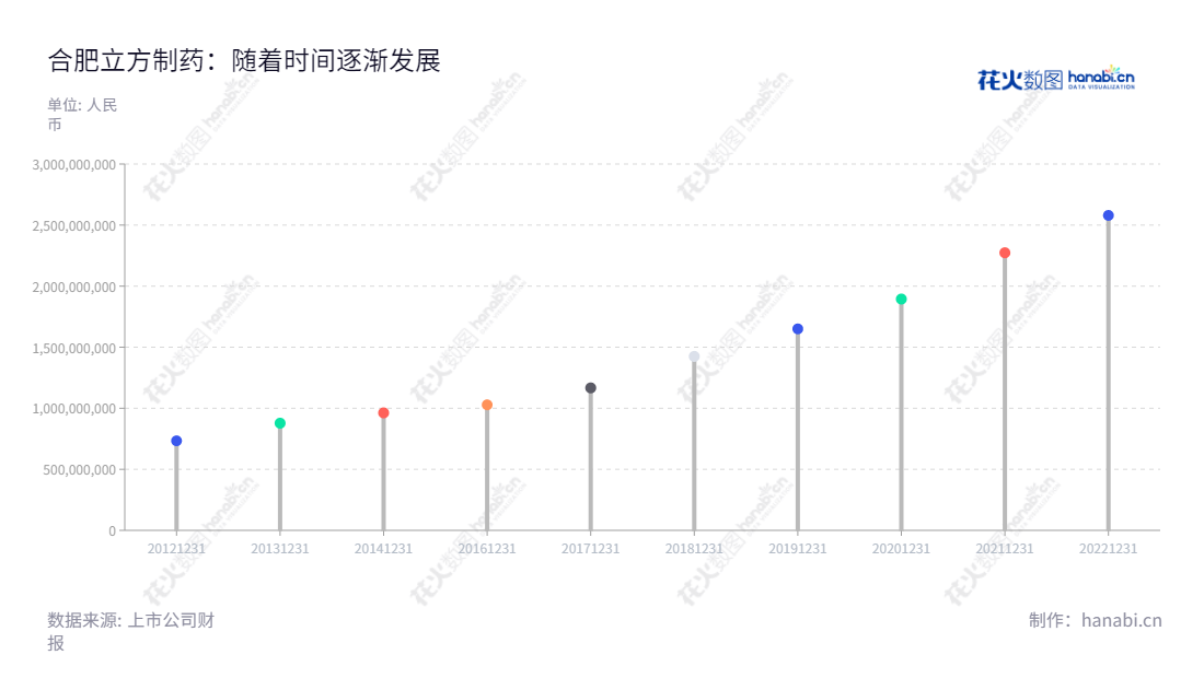 描述:合肥立方制药股份有限公司(Hefei Lifeon Pharmaceutical Co.)致力于医药产品的研发、生产、销售和零售,坐落于安徽合肥市,坚持创新、技术创新、服务创新,为客户提供最优质的产品服务。,"003020","立方制药","Lifeon Pharmaceutical","季俊虬","崔欢喜","国证2000","国证A指","信息设计","数据可视化","数据视频","数据分析","数可视","BI","花火数图","棒棒糖图","营业收入","上市公司"