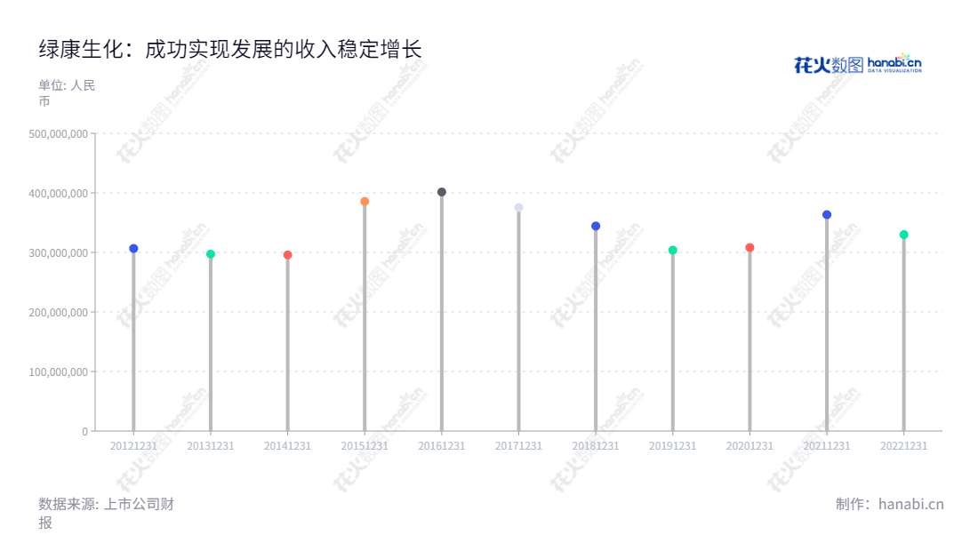 绿康生化股份有限公司(002868)是位于福建南平市的生物化公司,以兽药的研发、生产和销售为主营业务,2019年营业总收入突破30亿元大关。,"002868","绿康生化","Lifecome Biochemistry","赖潭平","赖潭平","国证A指","信息设计","数据可视化","数据视频","数据分析","数可视","BI","花火数图","棒棒糖图","营业收入","上市公司"