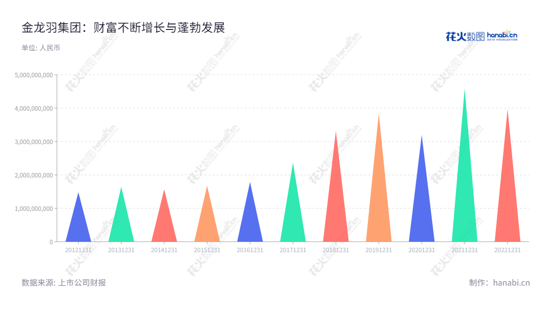金龙羽集团股份有限公司专注于电线电缆的研发、生产、销售与服务。拥有遍及全球的业务服务网络,专业的研发团队,稳健、持续的营业总收入增长。,"002882","金龙羽","Jinlongyu","郑有水","郑焕然","国证2000","国证A指","信息设计","数据可视化","数据视频","数据分析","数可视","BI","花火数图","三角形图","营业收入","上市公司"
