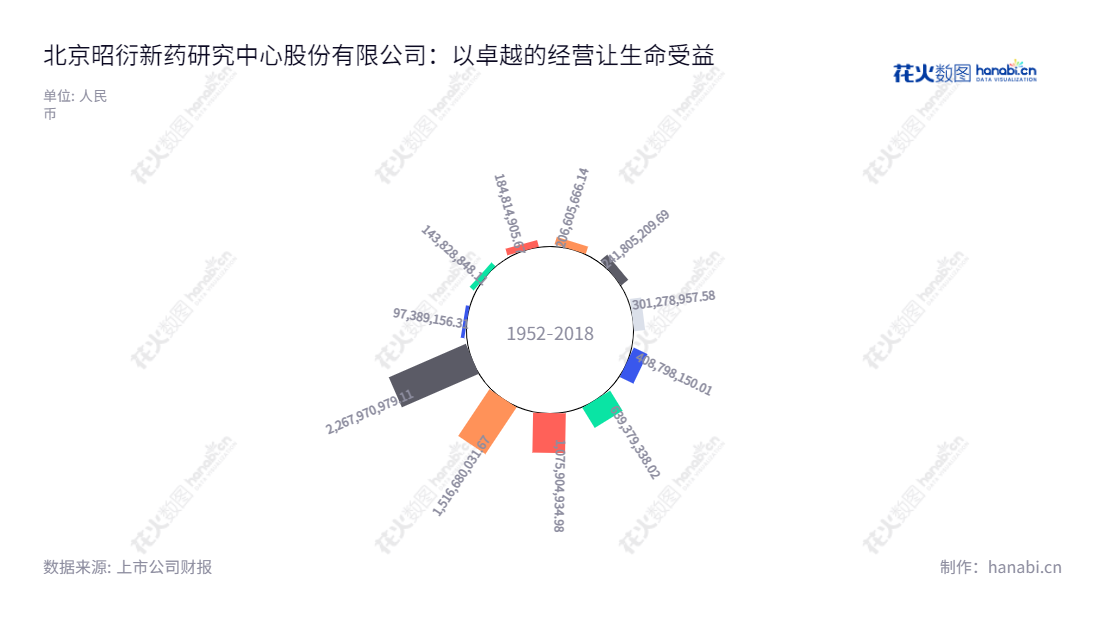 Description:北京昭衍新药研究中心股份有限公司(Joinn Laboratories (China) Co., Ltd.),致力于药物非临床安全性评价服务和实验动物及附属产品的销售业务,在全国各地提供广泛的服务和货品销售服务,希望将技术研发提升到更高的水平。,"603127","昭衍新药","JOINN","冯宇霞","高大鹏","ESG 300","国证A指","巨潮中盘","上证380","中证500","信息设计","数据可视化","数据视频","数据分析","数可视","BI","花火数图","极坐标图","营业收入","上市公司"