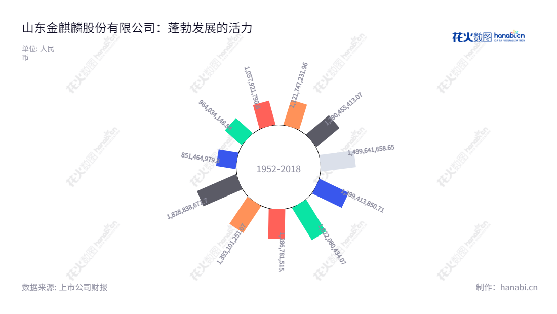 山东金麒麟股份有限公司（Shandong Gold Phoenix Co., Ltd.）是一家专业从事摩擦材料及制动产品的研发、生产和销售的企业，地处山东德州市，拥有多年的行业经验和完善的营业总收入报表，可以满足客户的个性化需求。,"603586","金麒麟","Gold Phoenix","孙鹏","孙鹏","国证Ａ指","信息设计","数据可视化","数据视频","数据分析","数可视","BI","花火数图","极坐标图","营业收入","上市公司"