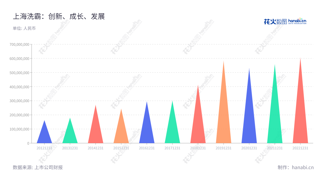 上海洗霸科技股份有限公司(Shanghai Emperor of Cleaning Hi-Tech Co., Ltd.)是一家位于上海的水处理服务提供商,董事长为王炜,总经理为王炜,服务范围遍及中国各地,已为客户提供实用的处理服务多个年度。,"603200","上海洗霸","Shanghai Emperor of Cleaning","王炜","王炜","国证2000","国证A指","信息设计","数据可视化","数据视频","数据分析","数可视","BI","花火数图","三角形图","营业收入","上市公司"