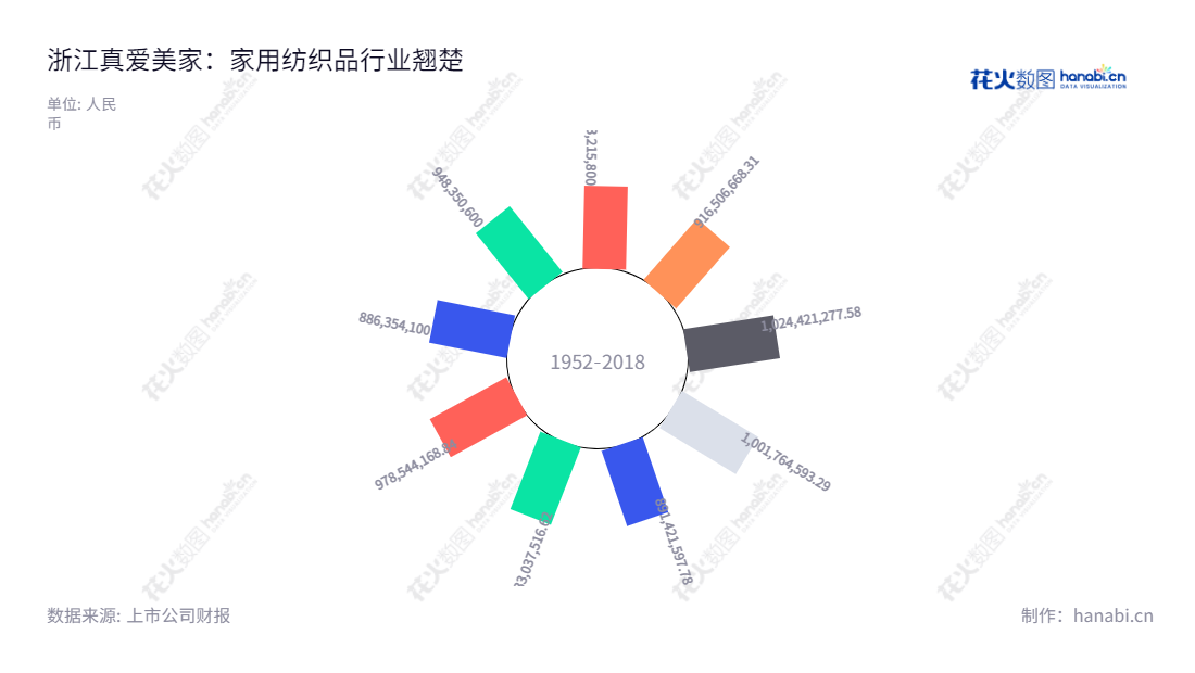 真爱美家(003041)是一家浙江金华市的家用纺织品研发、设计、生产与销售的企业,创立至今一直稳健增长,董事长郑期中,总经理郑其明,网址www.zamj.cn。,"003041","真爱美家","Truelove Vogue","郑期中","郑其明","国证A指","信息设计","数据可视化","数据视频","数据分析","数可视","BI","花火数图","极坐标图","营业收入","上市公司"