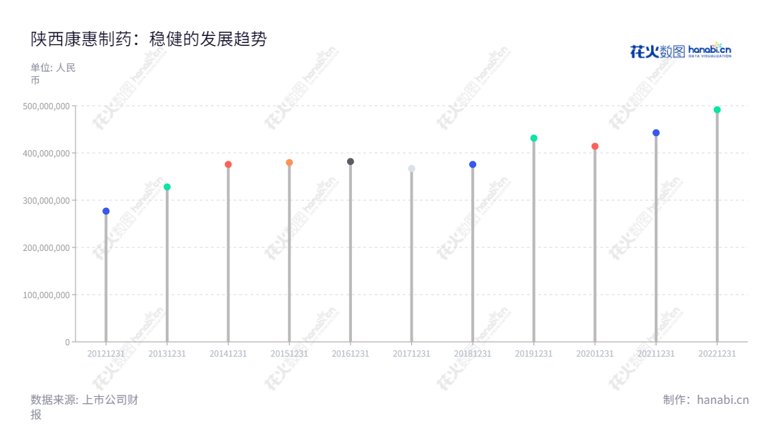 Description:陕西康惠制药股份有限公司是中成药品的研究、开发、生产与销售的专业企业,位于陕西咸阳市,总经理为王延岭。该公司营业总收入逐年增长,为未来的发展提供良好保障。,"603139","康惠制药","Kanghui Pharmaceutical","王延岭","王延岭","国证A指","信息设计","数据可视化","数据视频","数据分析","数可视","BI","花火数图","棒棒糖图","营业收入","上市公司"