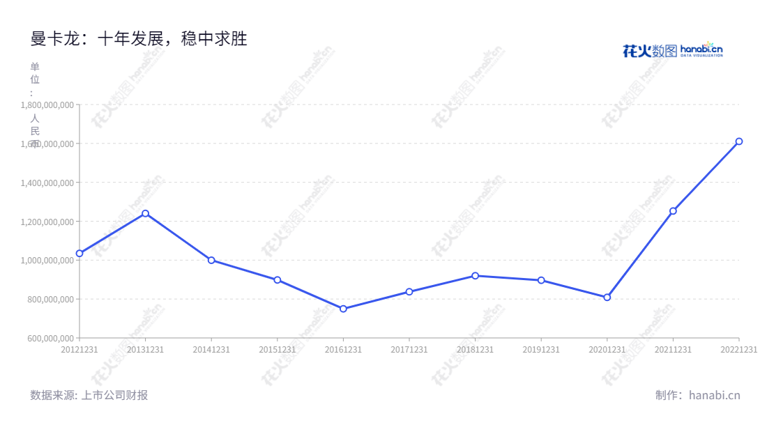 曼卡龙珠宝股份有限公司(Mclon Jewellery Co., Ltd.)是一家经营珠宝首饰零售连锁销售的公司,营业总收入近十年走势稳步上升,总部位于浙江杭州市,其主营业务长期处于行业领先地位。,"300945","曼卡龙","Mclon","孙松鹤","孙松鹤","国证A指","信息设计","数据可视化","数据视频","数据分析","数可视","BI","花火数图","基础折线图","营业收入","上市公司"