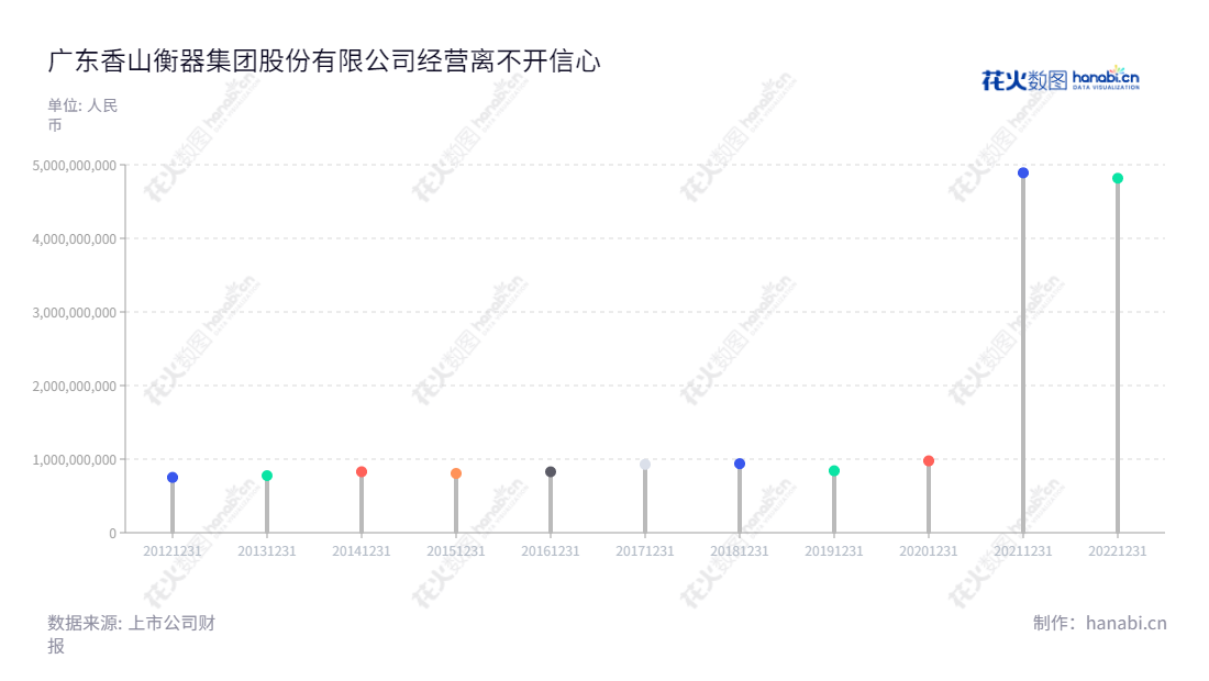 广东香山衡器集团股份有限公司是一家专注生产衡器相关产品的公司,总部位于中山市,拥有超过10年的生产经验,拥有稳定的营业总收入报表。,"002870","香山股份","Senssun","赵玉昆","刘玉达","国证A指","信息设计","数据可视化","数据视频","数据分析","数可视","BI","花火数图","棒棒糖图","营业收入","上市公司"