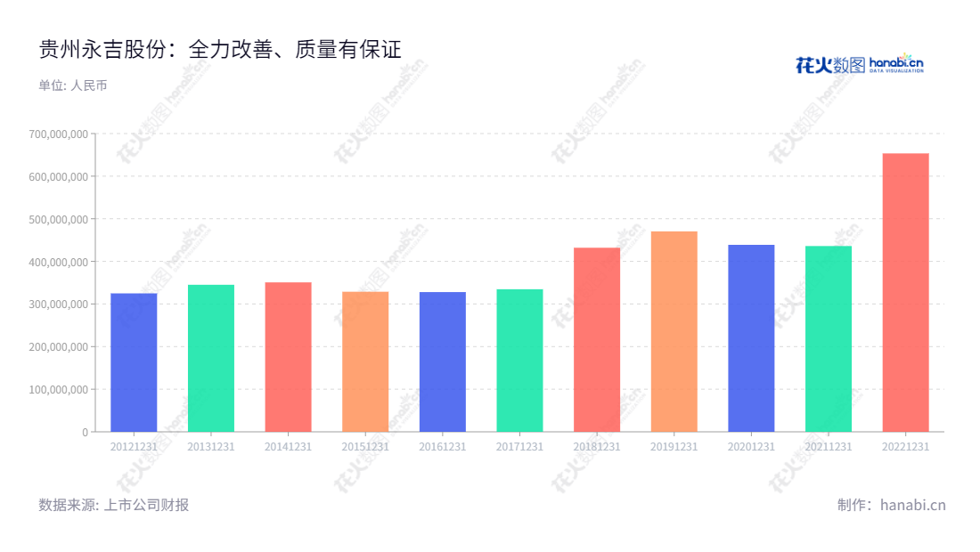 贵州永吉印务股份有限公司(Guizhou Yongji Printing Co., Ltd.)主营烟标和其他包装印刷品的设计、生产和销售业务,致力于为客户提供优质的印刷及服务。,"603058","永吉股份","Yongji","邓代兴","李秀玉","国证2000","国证A指","信息设计","数据可视化","数据视频","数据分析","数可视","BI","花火数图","基础柱状图","营业收入","上市公司"