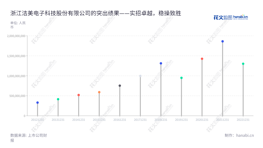 浙江洁美电子科技股份有限公司(002859)是一家提供电子元器件薄型载带的研发、生产和销售服务的公司,位于浙江湖州市,董事长为方隽云,总经理为方隽云。,"002859","洁美科技","Jiemei Technology","方隽云","方隽云","国证2000","国证A指","深市精选","中小300","中小创新","信息设计","数据可视化","数据视频","数据分析","数可视","BI","花火数图","棒棒糖图","营业收入","上市公司"