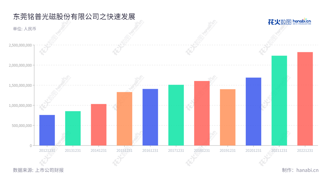 东莞铭普光磁股份有限公司(002902)是一家位于广东东莞市,主营网络通信领域内通信磁性元器件、通信光电部件、通信供电系统设备及通信电源的高新技术产品制造商,董事长为杨先进,总经理为李竞舟。东莞铭普光磁股份有限公司营业总收入近年来走势稳健,每年不断增长。,"002902","铭普光磁","Mentech","杨先进","李竞舟","国证2000","国证A指","信息设计","数据可视化","数据视频","数据分析","数可视","BI","花火数图","基础柱状图","营业收入","上市公司"