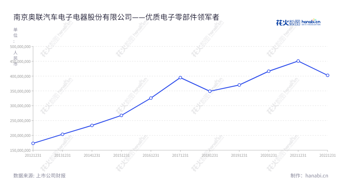 南京奥联汽车电子电器股份有限公司（Nanjing Aolian AE and EA Co., Ltd.）是一家以汽车电子电器零部件的研发、生产和销售为主营业务的江苏南京市公司，为汽车电子行业提供优质服务，并近年来营业总收入呈上升趋势。,"300585","奥联电子","Aolian AE","陈光水","国证2000","国证Ａ指","信息设计","数据可视化","数据视频","数据分析","数可视","BI","花火数图","基础折线图","营业收入","上市公司"