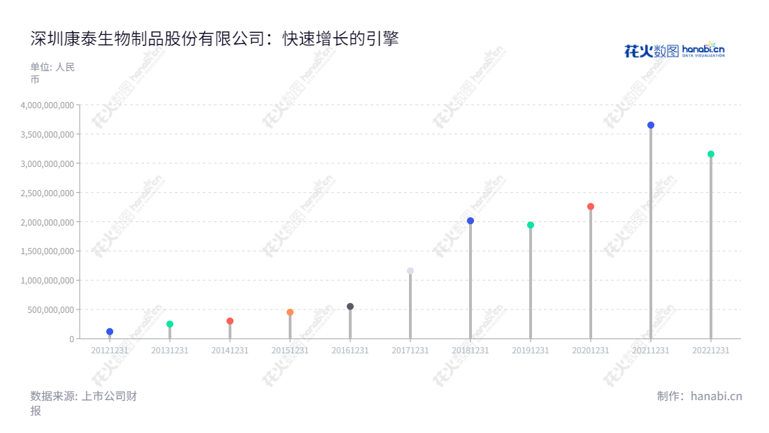 深圳康泰生物制品股份有限公司(300601)专注于研发、生产和销售可溯源的人用疫苗。我们的营业总收入持续增长,并将持续为更多客户提供更安全、更可靠的疫苗产品。,"300601","康泰生物","Kangtai Biological","杜伟民","苗向","ESG 300","创业板50","创业板指","创业新兴","国证A指","沪深300","巨潮中盘","深成指R","深证300","深证成指","深证新兴","中创100","信息设计","数据可视化","数据视频","数据分析","数可视","BI","花火数图","棒棒糖图","营业收入","上市公司"