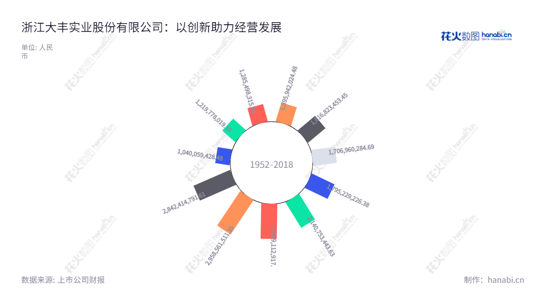 浙江大丰实业股份有限公司是一家主营文化体育装备、数字艺术科技和轨道交通装备的上市公司,总部位于中国宁波市。公司致力于提高用户体验以及产品质量,为全球客户提供优质的文化体育装备和数字艺术科技产品。,"603081","大丰实业","Dafeng Industry","丰华","丰华","国证2000","国证A指","信息设计","数据可视化","数据视频","数据分析","数可视","BI","花火数图","极坐标图","营业收入","上市公司"