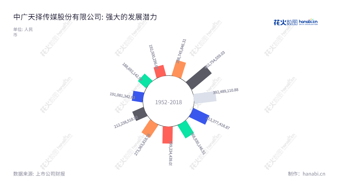 中广天择传媒股份有限公司(TVZone Media Co., Ltd.,603721)致力于电视、互联网和移动互联网等视频内容制作、发行和营销以及电视剧播映权运营,总部位于湖南长沙。,"603721","中广天择","TVZone","曾雄","傅冠军","国证A指","信息设计","数据可视化","数据视频","数据分析","数可视","BI","花火数图","极坐标图","营业收入","上市公司"