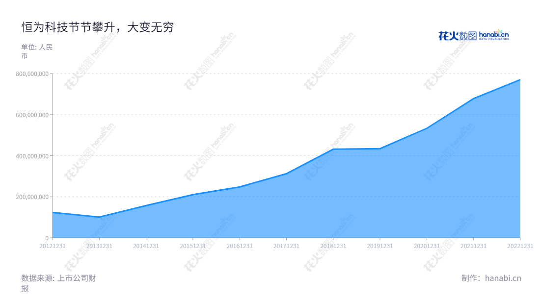 恒为科技(上海)股份有限公司(EmbedWay Technologies (Shanghai) Corporation)是一家著名的智能系统解决方案的开发、销售和技术服务提供商,总部位于上海,创建于2012年,董事长为沈振宇,总经理为沈振宇。恒为科技专注于智能信息处理,其目标是提供最优质的的系统解决方案和技术服务,为客户提供最佳的投资回报。,"603496","恒为科技","EmbedWay Technologies","沈振宇","沈振宇","国证2000","国证A指","信息设计","数据可视化","数据视频","数据分析","数可视","BI","花火数图","堆叠折线图","营业收入","上市公司"