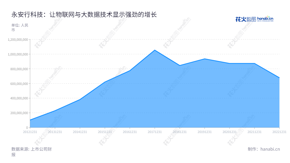 永安行(603776)为江苏常州市的物联网研发企业,专注于公共自行车的开发、销售、运营、建设和维护,将大数据和物联网结合,通过实际应用满足客户的移动需求与需求。,"603776","永安行","Youon Bicycle","孙继胜","孙继胜","国证2000","国证A指","信息设计","数据可视化","数据视频","数据分析","数可视","BI","花火数图","堆叠折线图","营业收入","上市公司"