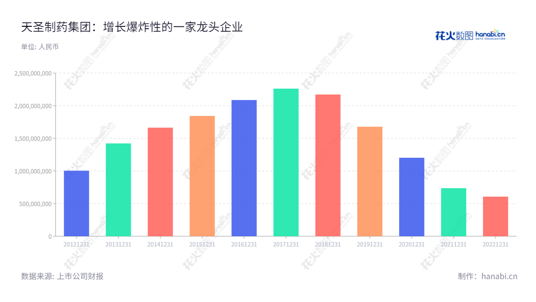description内容如下:天圣制药集团股份有限公司(Tiansheng Pharmaceutical Group Co., Ltd.)位于重庆重庆市,董事长为刘爽,总经理为刘爽,主营业务为医药制造与医药流通业务,于2013年至2022年期间营业总收入不断增长。,"002872","ST天圣","Tiansheng Pharmaceutical","刘爽","刘爽","信息设计","数据可视化","数据视频","数据分析","数可视","BI","花火数图","基础柱状图","营业收入","上市公司"