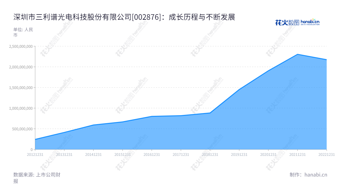 深圳市三利谱光电科技股份有限公司(Shenzhen Sunnypol Optoelectronics Co.,Ltd.)是一家主营偏光片产品研发、生产和销售的公司,位于广东深圳,董事长张建军,总经理张建军,营业总收入近年来持续增长。,"002876","三利谱","Sunnypol","张建军","张建军","国证2000","国证A指","深市精选","中小创新","信息设计","数据可视化","数据视频","数据分析","数可视","BI","花火数图","堆叠折线图","营业收入","上市公司"