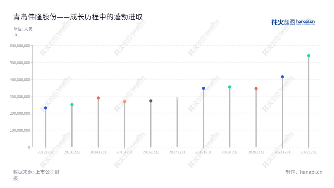 青岛伟隆阀门股份有限公司（Qingdao Weflo Valve Co., Ltd.）致力于为消防给水系统、空调暖通系统以及污水处理系统提供给排水阀门产品、解决方案及优质服务。,"002871","伟隆股份","Weflo","范庆伟","李会君","国证Ａ指","信息设计","数据可视化","数据视频","数据分析","数可视","BI","花火数图","棒棒糖图","营业收入","上市公司"